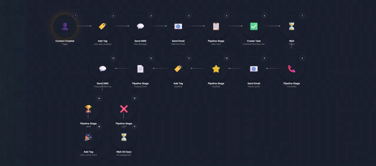 GHL CRM Pipeline Configuration