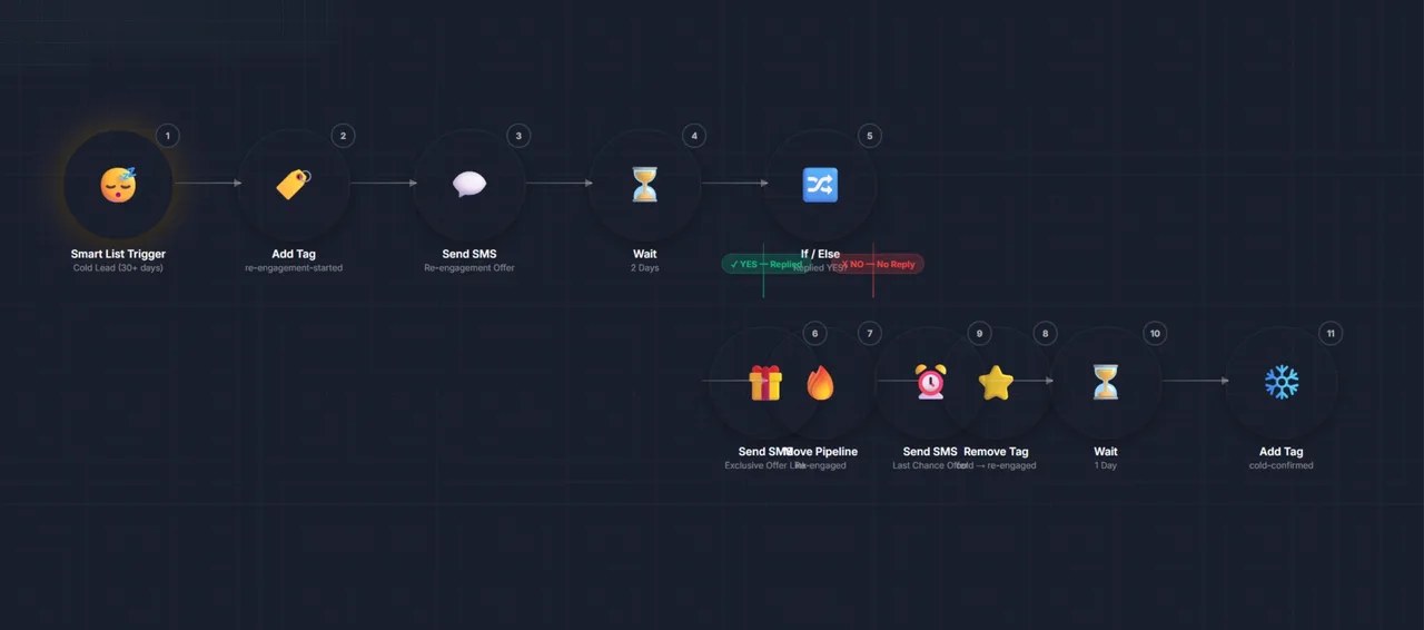 Automated SMS Re-engagement Campaign