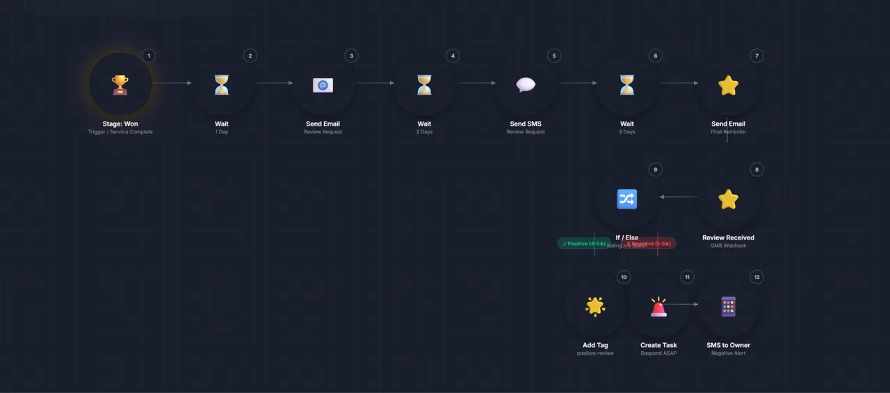 GHL Reputation Management Automation