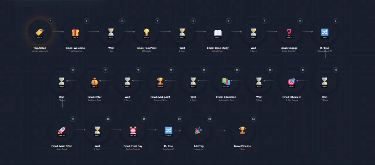 GHL Email Nurture Sequence (30-Day)