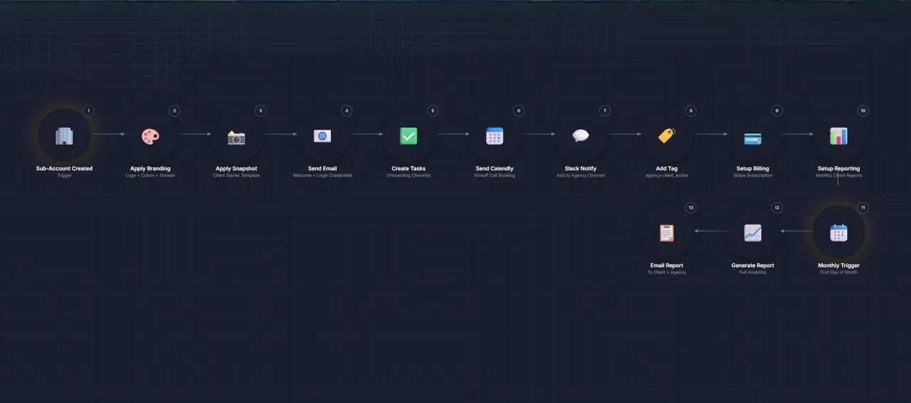 GHL White-Label Agency Setup