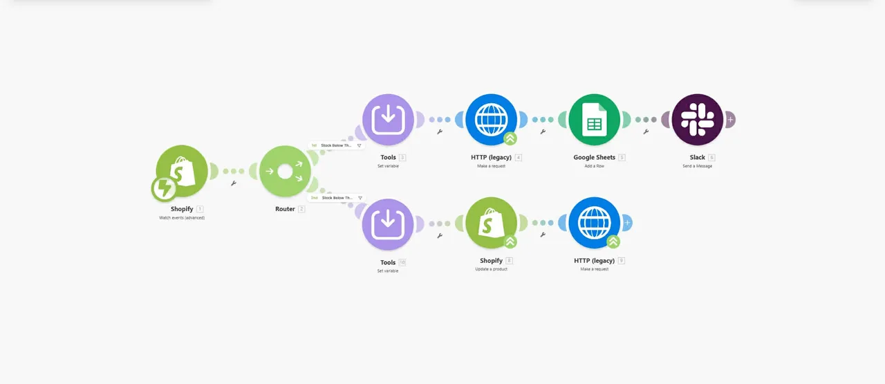 Shopify Inventory Sync Automation
