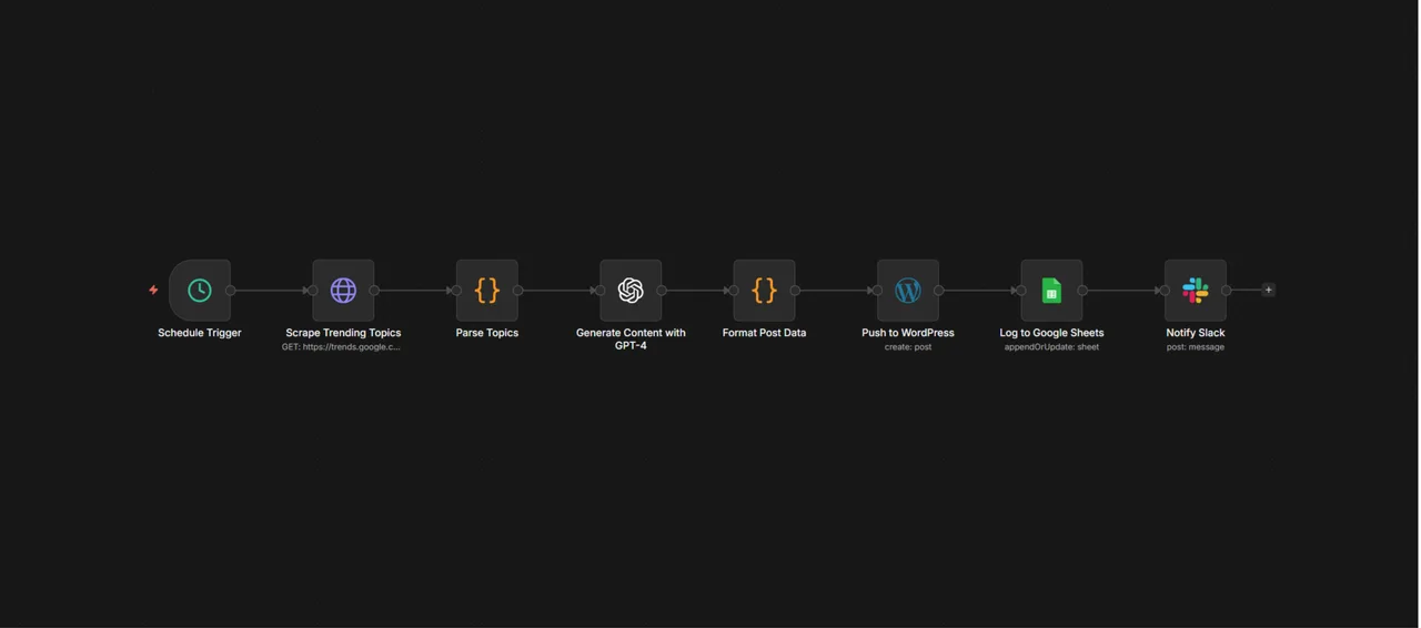 AI-Powered Content Generation Pipeline