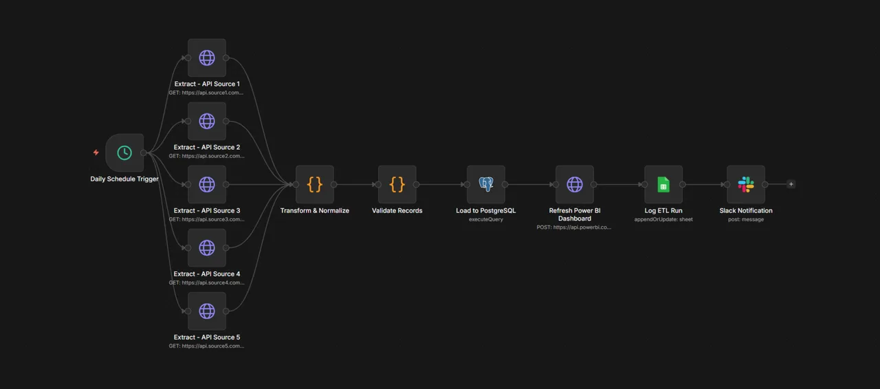 Multi-Source ETL Data Pipeline