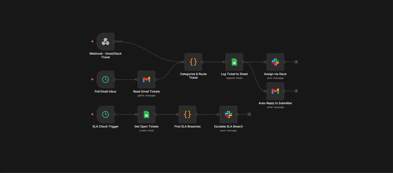 IT Help Desk Ticketing Automation